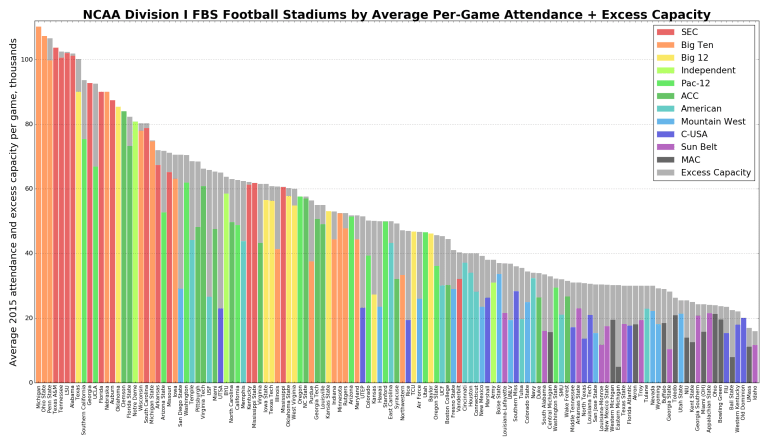 stadiums-fbs-attend-capacity-conf-bar.png