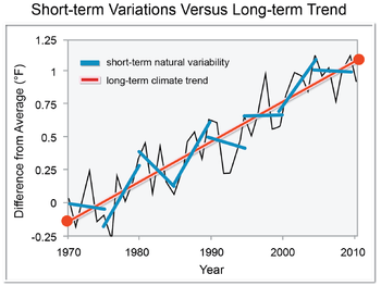 350px-Global_warming._Short-term_variations_versus_a_long-term_trend_%28NCADAC%29.png